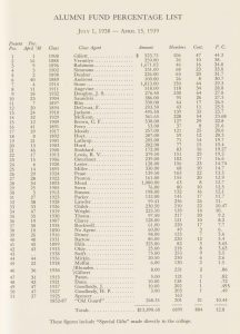 The Alumni Fund Percentage List from 1938-1939 shows how much each class had given to the fund.